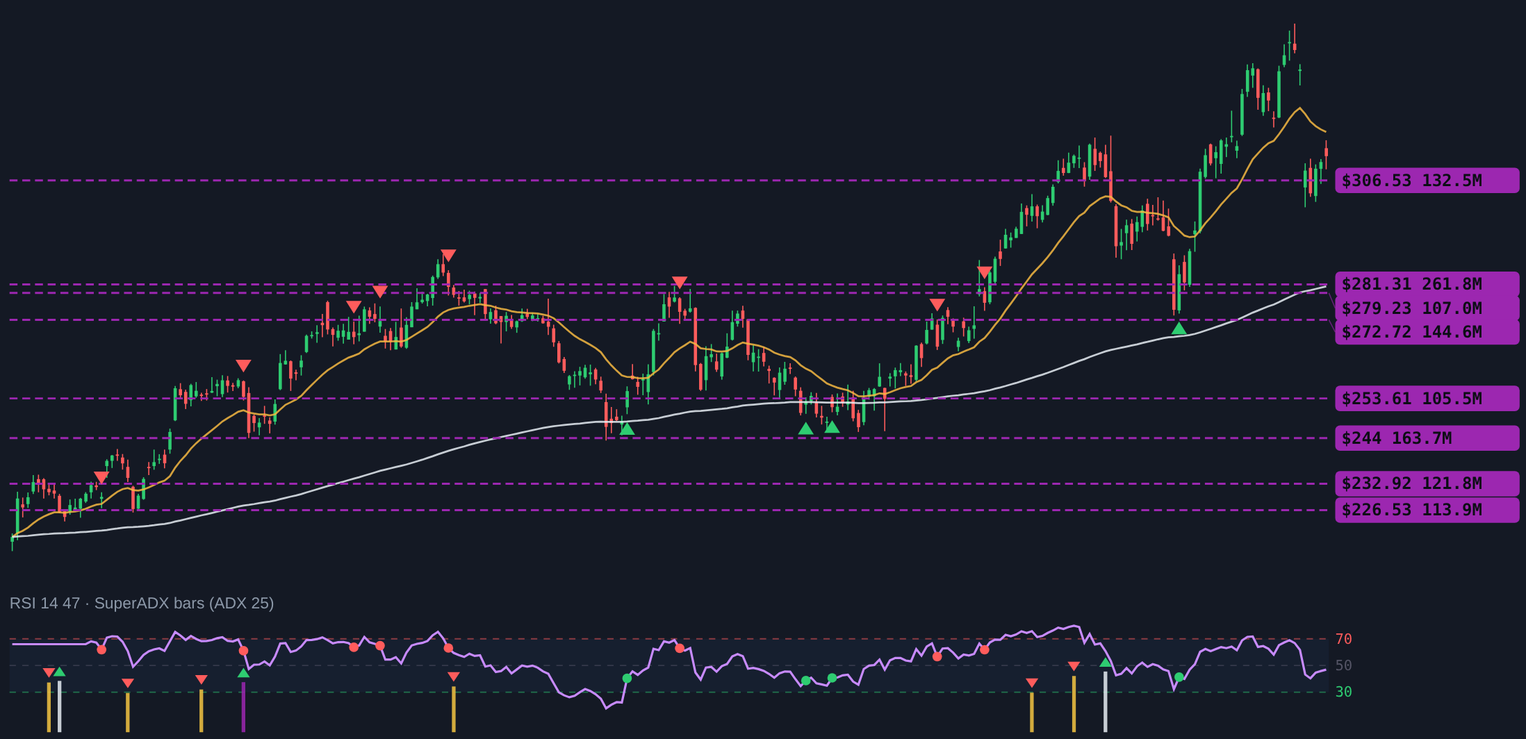 Dark-pool volume levels on a price chart